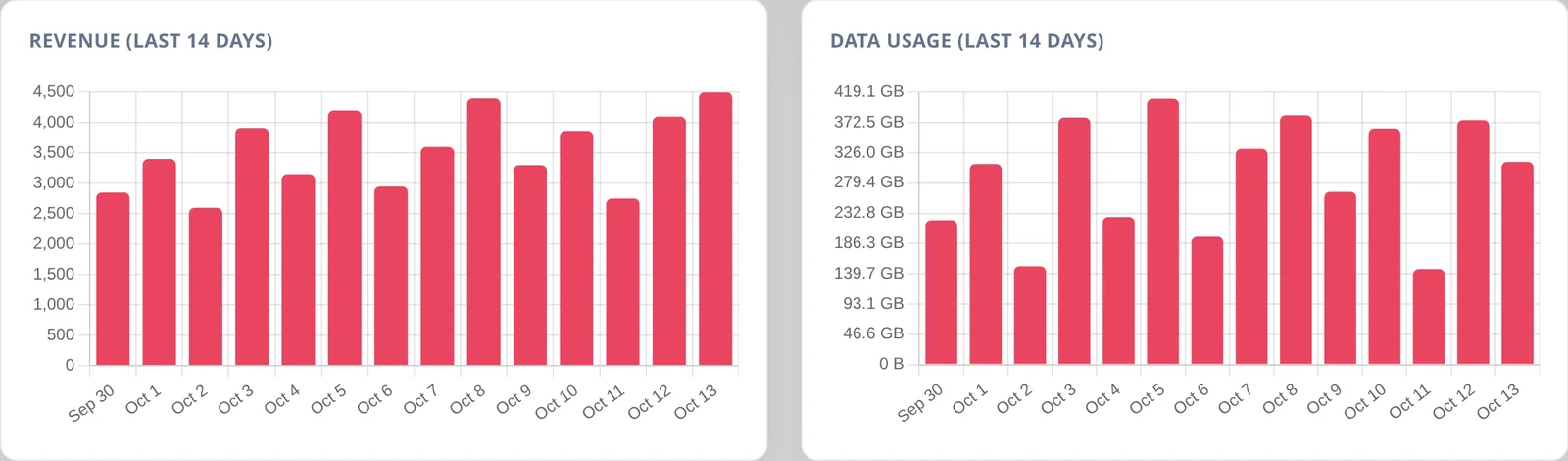 Revenue and data usage charts for the last 14 days, going up and down between about GHS 2,600 and GHS 4,500 a day