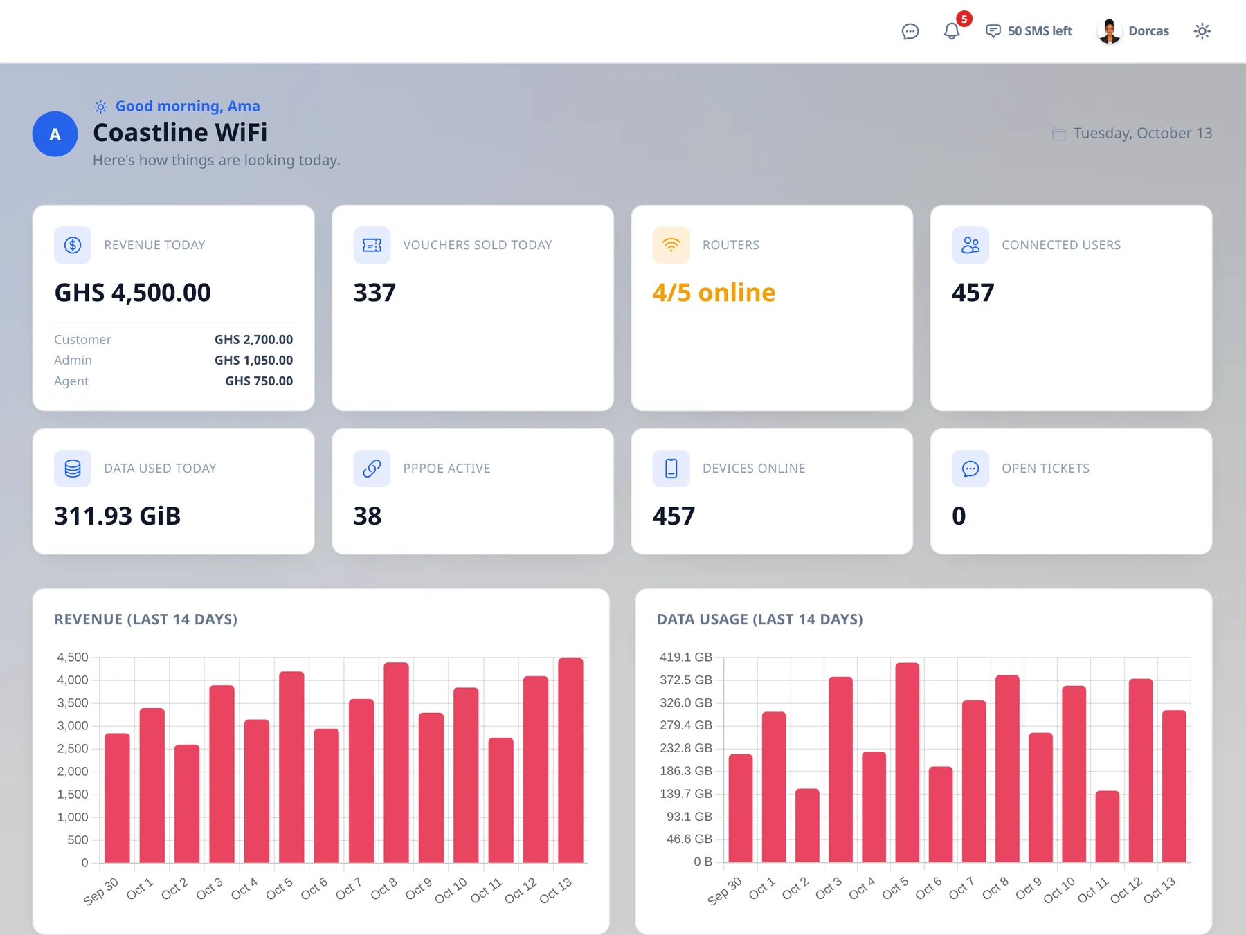 ICCKNet admin dashboard showing GHS 4,500 revenue today, 457 connected users and 14-day revenue and data charts